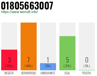 Rufnummer 01805663007 Telefonnummer 01805663007