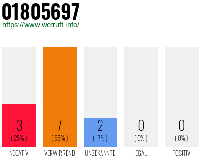 Rufnummer 01805697 Telefonnummer 01805697
