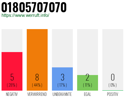 Rufnummer 01805707070 Telefonnummer 01805707070