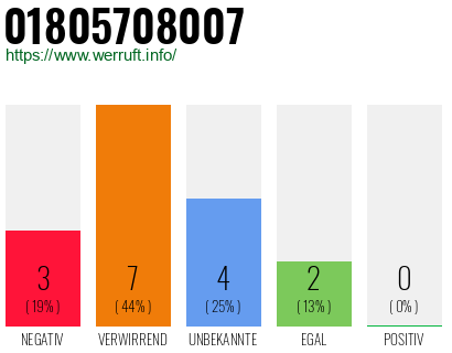 Rufnummer 01805708007 Telefonnummer 01805708007