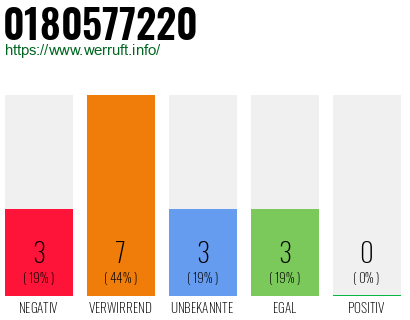 Rufnummer 0180577220 Telefonnummer 0180577220