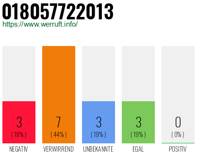 Rufnummer 018057722013 Telefonnummer 018057722013