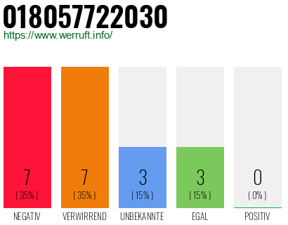 Rufnummer 018057722030 Telefonnummer 018057722030