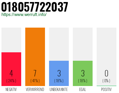 Rufnummer 018057722037 Telefonnummer 018057722037