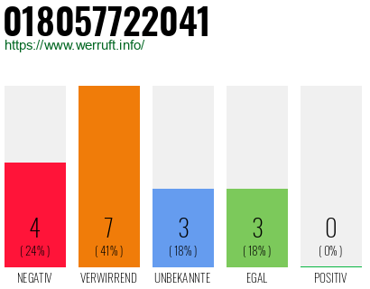 Rufnummer 018057722041 Telefonnummer 018057722041