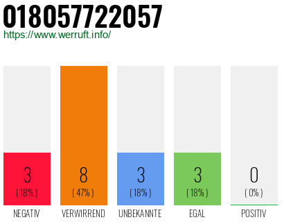 Rufnummer 018057722057 Telefonnummer 018057722057