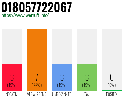 Rufnummer 018057722067 Telefonnummer 018057722067