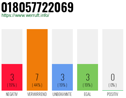 Rufnummer 018057722069 Telefonnummer 018057722069