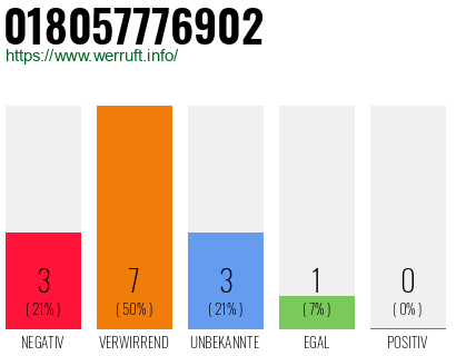 Rufnummer 018057776902 Telefonnummer 018057776902