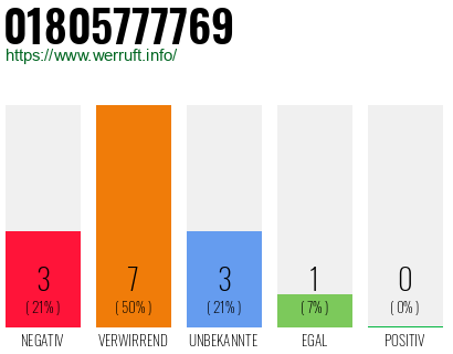 Rufnummer 01805777769 Telefonnummer 01805777769