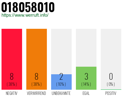 Rufnummer 018058010 Telefonnummer 018058010