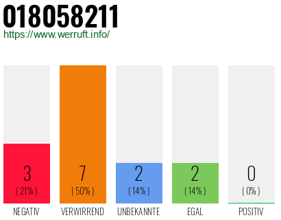 Rufnummer 018058211 Telefonnummer 018058211
