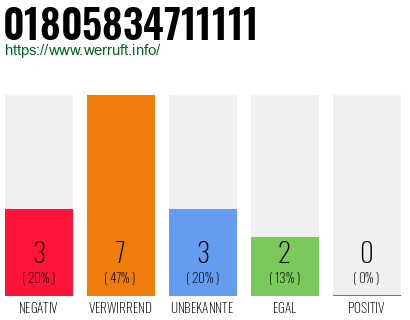 Rufnummer 01805834711111 Telefonnummer 01805834711111