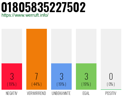Rufnummer 01805835227502 Telefonnummer 01805835227502