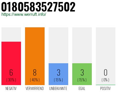 Rufnummer 0180583527502 Telefonnummer 0180583527502