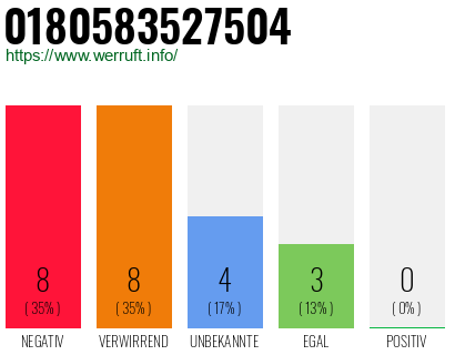 Rufnummer 0180583527504 Telefonnummer 0180583527504