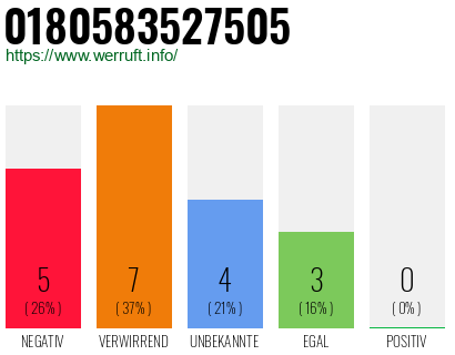 Rufnummer 0180583527505 Telefonnummer 0180583527505