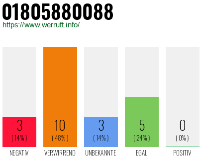 Rufnummer 01805880088 Telefonnummer 01805880088