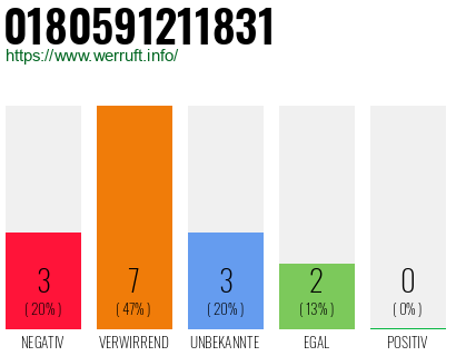 Rufnummer 0180591211831 Telefonnummer 0180591211831