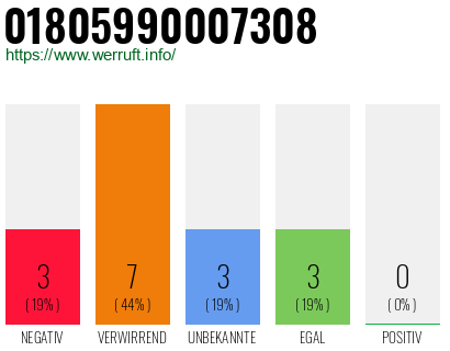 Rufnummer 01805990007308 Telefonnummer 01805990007308