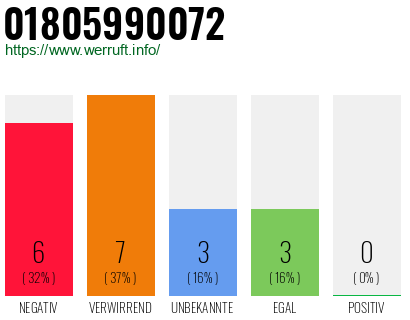 Rufnummer 01805990072 Telefonnummer 01805990072