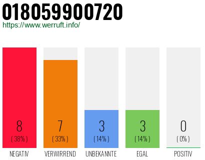 Rufnummer 018059900720 Telefonnummer 018059900720