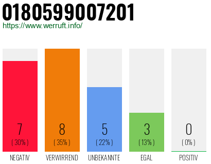 Rufnummer 0180599007201 Telefonnummer 0180599007201