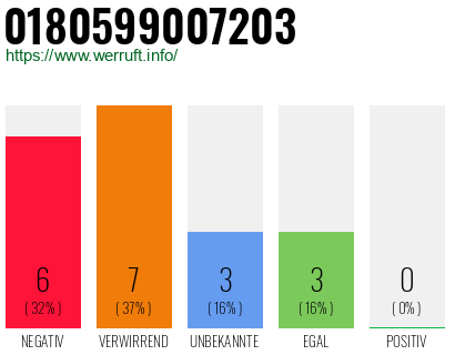 Rufnummer 0180599007203 Telefonnummer 0180599007203