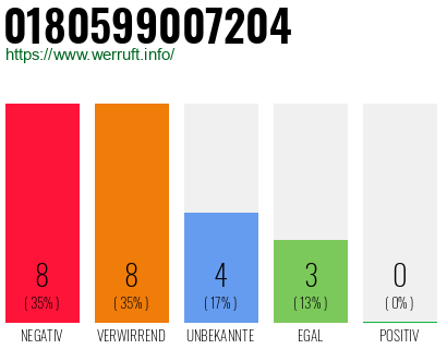 Rufnummer 0180599007204 Telefonnummer 0180599007204