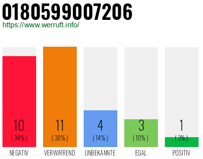 Rufnummer 0180599007206 Telefonnummer 0180599007206