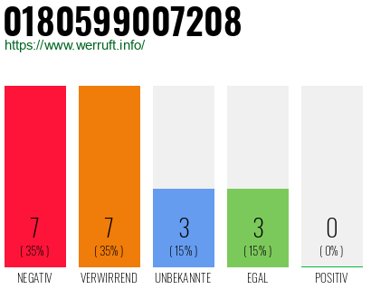 Rufnummer 0180599007208 Telefonnummer 0180599007208