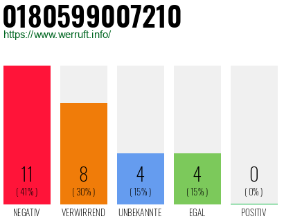 Rufnummer 0180599007210 Telefonnummer 0180599007210
