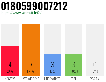 Rufnummer 0180599007212 Telefonnummer 0180599007212