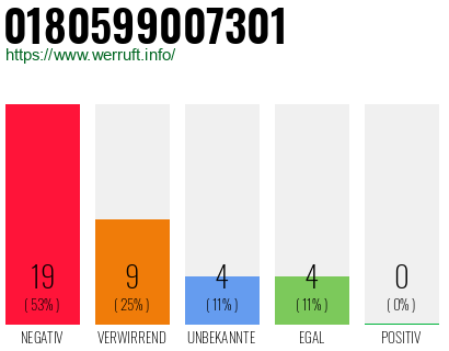 Rufnummer 0180599007301 Telefonnummer 0180599007301