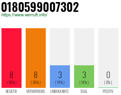 Rufnummer 0180599007302 Telefonnummer 0180599007302