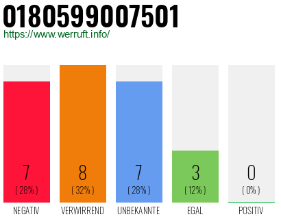 Rufnummer 0180599007501 Telefonnummer 0180599007501