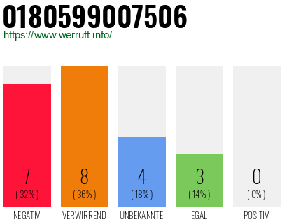 Rufnummer 0180599007506 Telefonnummer 0180599007506