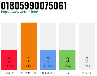 Rufnummer 01805990075061 Telefonnummer 01805990075061