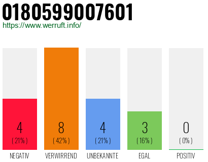 Rufnummer 0180599007601 Telefonnummer 0180599007601