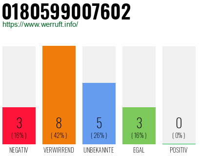 Rufnummer 0180599007602 Telefonnummer 0180599007602