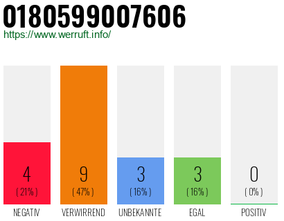 Rufnummer 0180599007606 Telefonnummer 0180599007606