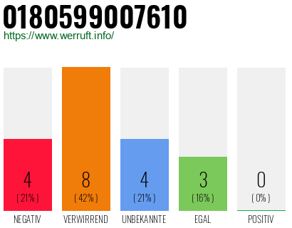Rufnummer 0180599007610 Telefonnummer 0180599007610