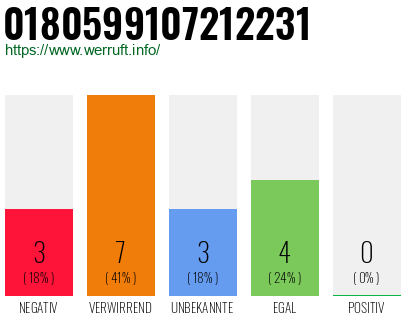 Rufnummer 0180599107212231 Telefonnummer 0180599107212231