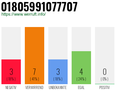 Rufnummer 01805991077707 Telefonnummer 01805991077707