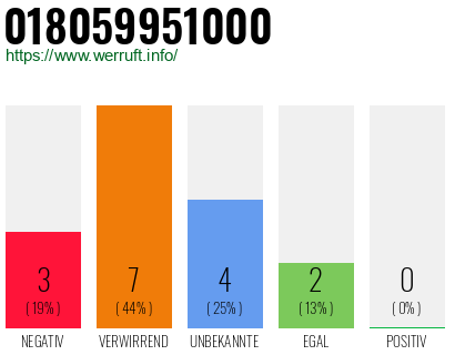 Rufnummer 018059951000 Telefonnummer 018059951000