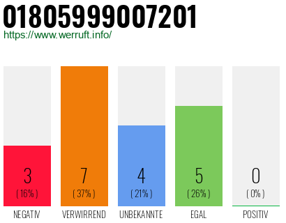 Rufnummer 01805999007201 Telefonnummer 01805999007201