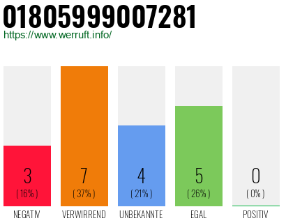 Rufnummer 01805999007281 Telefonnummer 01805999007281