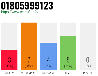 Rufnummer 01805999123 Telefonnummer 01805999123