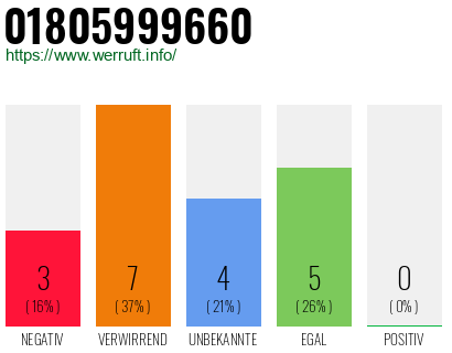 Rufnummer 01805999660 Telefonnummer 01805999660
