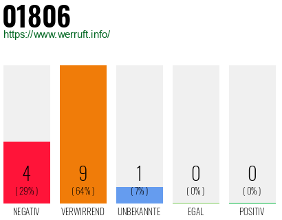 Rufnummer 01806 Telefonnummer 01806